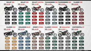 Quick Facts About Royal Enfield Motorcycles Available in India