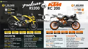 Bajaj Pulsar RS200 vs. KTM RC 200
