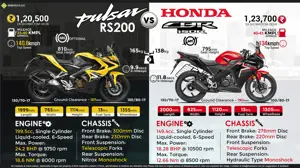 Bajaj Pulsar RS200 vs. Honda CBR150R