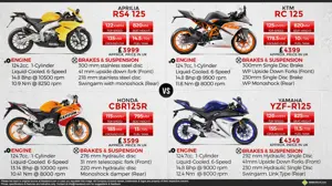 Aprilia RS4 125 vs. KTM RC 125 vs. Honda CBR125R vs. Yamaha YZF-R125