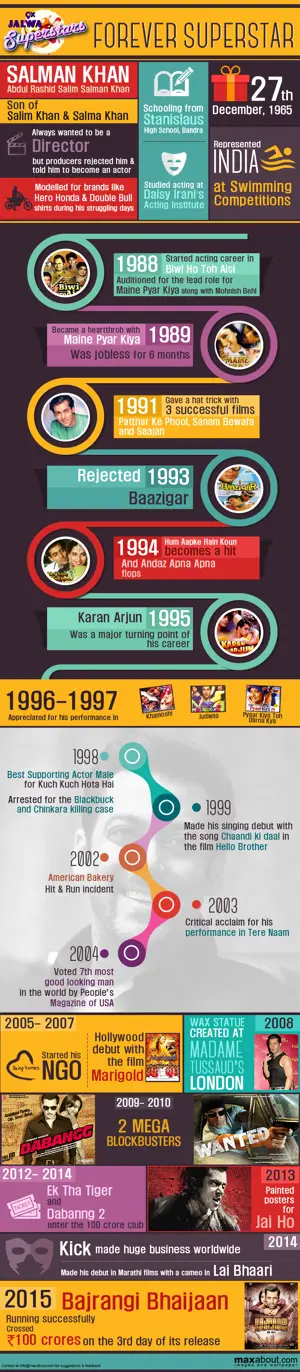 All you need to know about Salman Khan