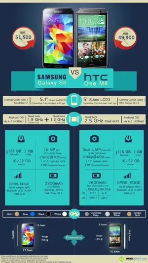Samsung Galaxy S5 vs. HTC One M8