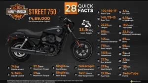 28 Quick Facts: Harley-Davidson Street 750