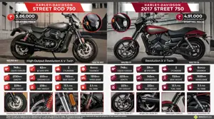 Harley-Davidson Street Rod 750 vs. Street 750 (2017)
