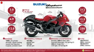 Must Know Stuff about Suzuki Hayabusa 50th Anniversary Edition