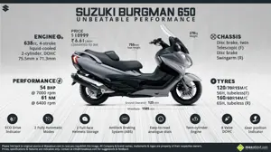 Suzuki Burgman 650 – Unbeatable Performance
