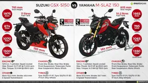 Suzuki GSX-S150 vs. Yamaha M-SLAZ 150