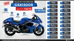 Fast Facts about 2017 Suzuki Hayabusa GSX1300R
