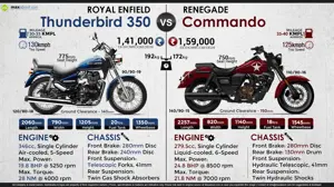 Royal Enfield Thunderbird 350 vs. UM Renegade Commando 300