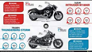 Triumph Thunderbird Storm vs. Suzuki Intruder M1800R