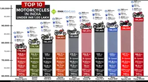 Top 10 Bikes in India under INR 1 lakh (Ex-showroom Delhi)