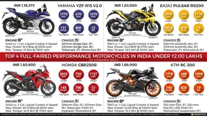 Top 4 Full-Faired Performance Motorcycles Under Rs 2.00 Lakhs (Ex-showroom Delhi)