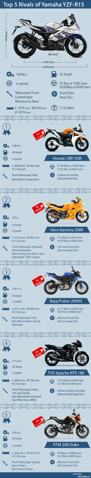 Top 5 Rivals of Yamaha YZF-R15
