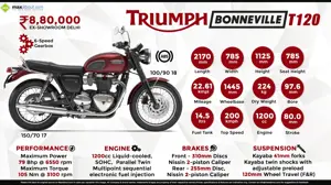 Quick Facts About Triumph Bonneville T120