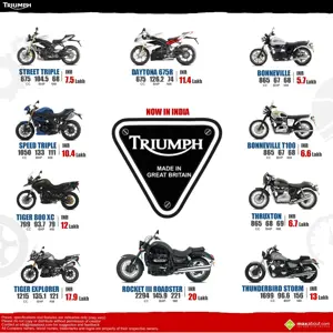 Triumph Motorcycle Range Launched in India