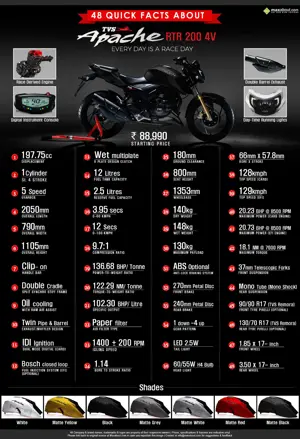 48 Quick Facts about TVS Apache RTR 200 4V