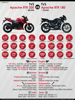 TVS Apache RTR 200 vs. Apache RTR 180