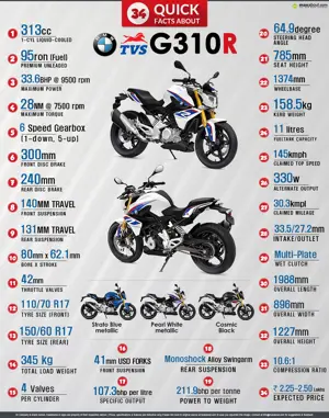 34 Quick Facts about TVS-BMW G310R