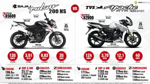 Bajaj Pulsar 200NS vs. TVS Apache RTR 180 ABS