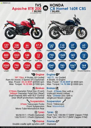 TVS Apache RTR 200 vs. Honda CB Hornet 160R