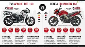 Honda CB Unicorn 160 vs. TVS Apache RTR 160