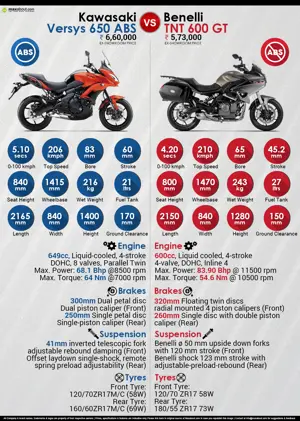 Kawasaki Versys 650 vs. Benelli TNT 600 GT