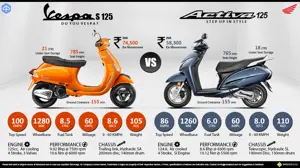 Honda Activa 125 vs. Piaggio Vespa S 125
