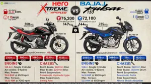 Hero Xtreme Sports vs. Bajaj Pulsar 150