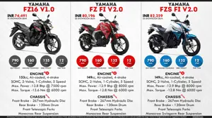 Quick Facts About Yamaha FZ Series