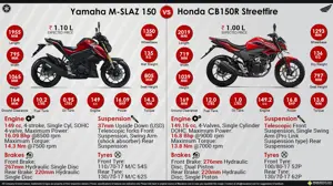 Yamaha M-Slaz 150 vs. Honda CB150R Streetfire