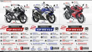Comparison Infographic - Yamaha R15 V1 vs. R15 V2 vs. R15 V3