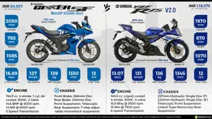 Suzuki Gixxer SF MotoGP Rear Disc vs. Yamaha YZF-R15 V2.0