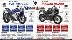 Comparison Infographic: Yamaha R15 V2 vs. Bajaj Pulsar RS200