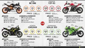 Yamaha YZF-R3 vs. KTM RC390 vs. Honda CBR300R vs. Kawasaki Ninja 300