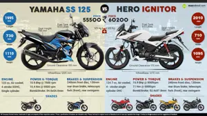 Yamaha SS125 vs. Hero Ignitor