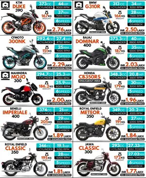 D390 vs G310R vs 300NK vs D400 vs Mojo 300 vs CB350RS vs Imperiale 400 vs Meteor 350 vs C350 vs Jawa