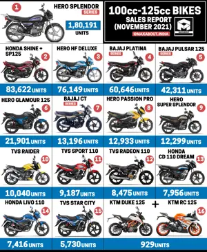100cc-125cc Bikes Sales Report (November 2021)