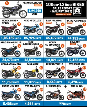100cc-125cc Bikes Sales Report - All Models