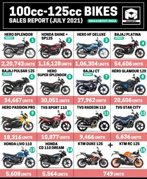 100cc and 125cc Bikes Sales Report (July 2021)