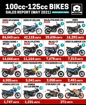 100cc-125cc Bikes Sales Report (May 2021)