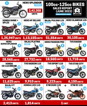 100cc-125cc Motorcycles Sales Report (Pan India)