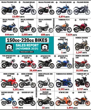 150cc-220cc Bikes Sales Report (November 2021)
