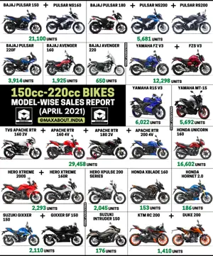 150cc-220cc Bikes Sales Report (April 2021)