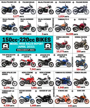 150cc-220cc Motorcycles Sales Report (April 2022)