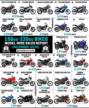 150cc-220cc Bikes Sales Report (December 2020)