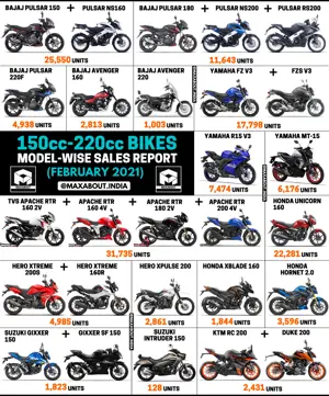 150cc-220cc Bikes Sales Report (February 2021)