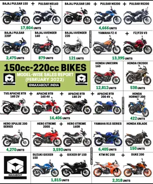150cc-220cc Motorcycles Sales Report (Feb 2022)