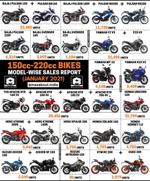 150cc-220cc Bikes Sales Report (January 2021)