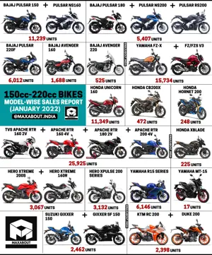 150cc-220cc Bikes Sales Report (Jan 2022)