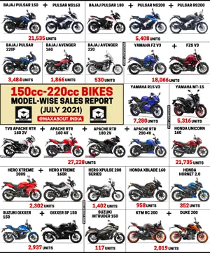 Bikes Sales Report: 150cc | 160cc | 180cc | 200cc | 220cc